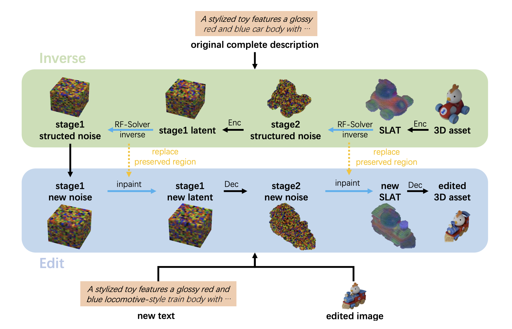 Inversion-based editing pipeline